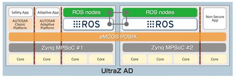 Image result for Ros Embedded System