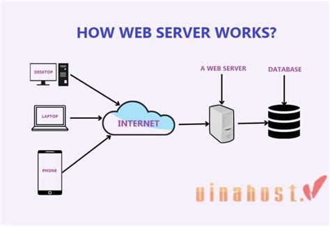 Image result for Web Server Definition
