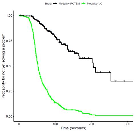 Faster Time to Treatment Decision of Viscoelastic Coagulation Test ...