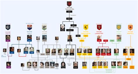 House Baratheon Family Tree