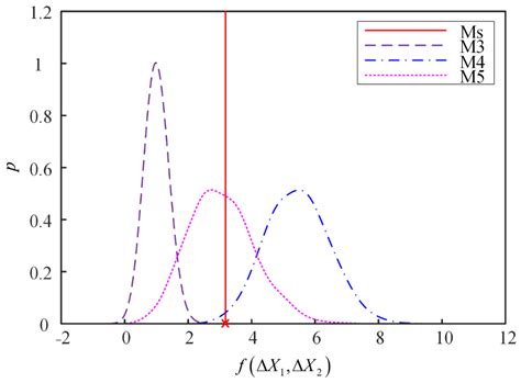 Bivariate-Dependent Reliability Estimation Model Based on Inverse ...