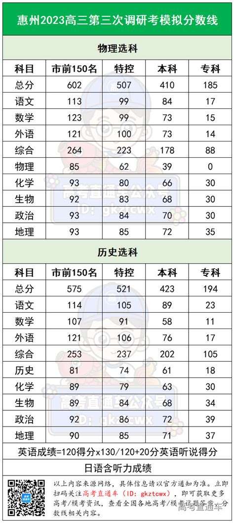 惠州历年高考成绩学校排名(本科录取率排行一览表)