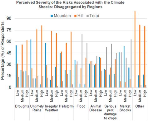 Climate Shocks and Responses in Karnali-Mahakali Basins, Western Nepal