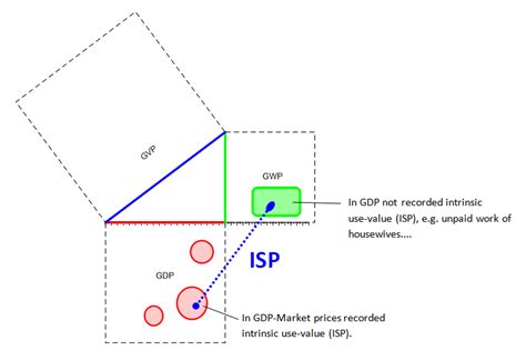 Gross Value Product - Beyond GDP - Wealth AND Welfare