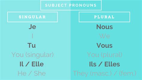 Pronouns In French