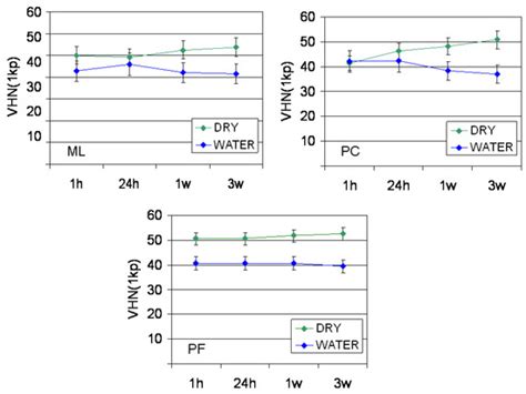 Effect of Water Storage on Hardness and Interfacial Strength of Resin ...