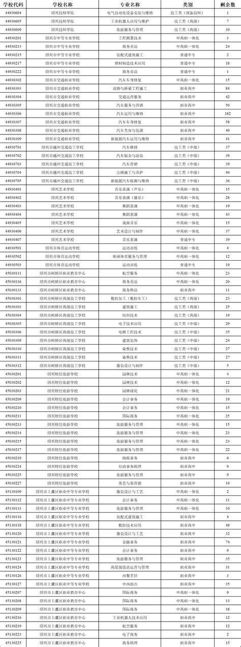 2022年绍兴市区高中打通招生控制分数线揭晓_澎湃号·政务_澎湃新闻-The Paper