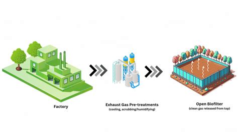Biological Odour Control - What is it? - Elixir Enviro Systems
