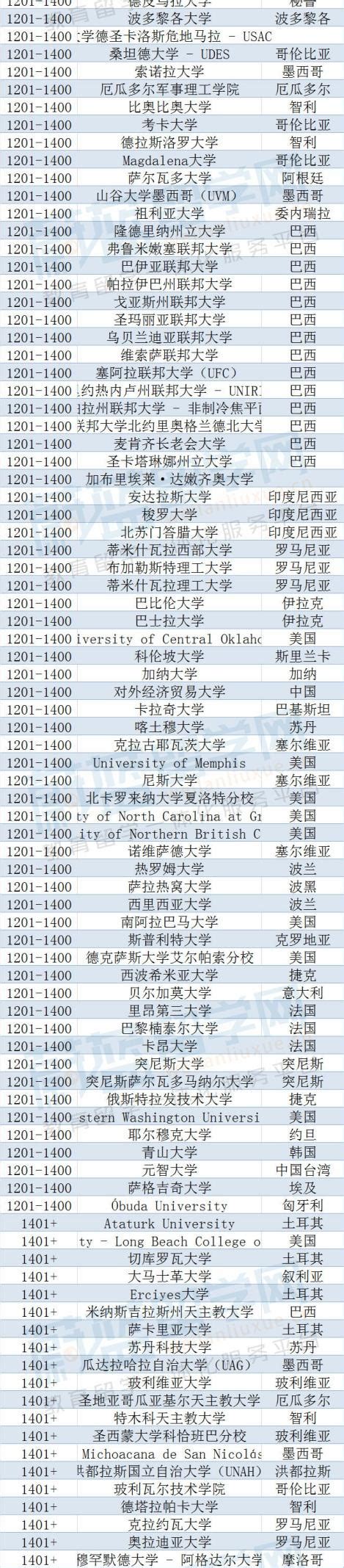 2023年qs世界大学排名完整版名单一览！（1400+所） - 知乎