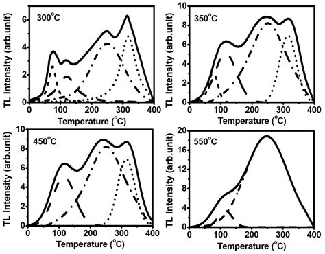 Thermoluminescence Sensitization of Phyllite Natural Rock