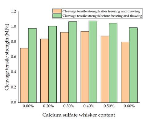 Comparative Study on Pavement Performance of Asphalt Mixtures Modified ...