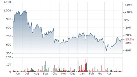 ASML NV AKTIE | Aktienkurs | NL0010273215 | A1J4U4 | News | finanzen.net
