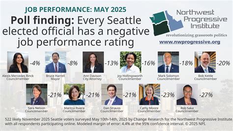 Record numbers of Seattle voters disapprove of the performance of City ...