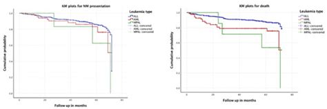 Neurological Involvement in Pediatric Patients with Acute Leukemia: A ...
