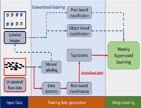 Image result for Auto Labelling Machine Learning