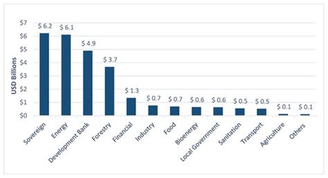 Current State and Development of Green Bonds Market in the Latin ...