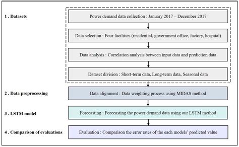 Power Demand Forecasting using Long Short-Term Memory (LSTM) Deep ...
