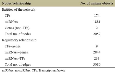 Combinatorial network of transcriptional and post-transcriptional ...
