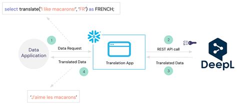 Image result for API Creation Guide with Snowflake