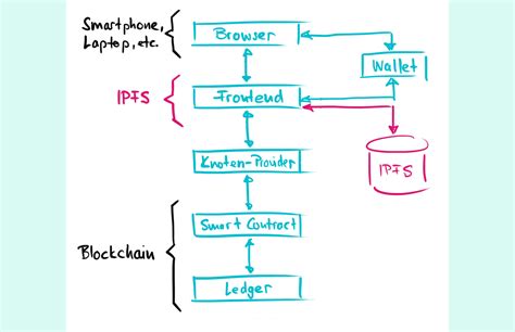 Image result for Example WO3 Network Application Example