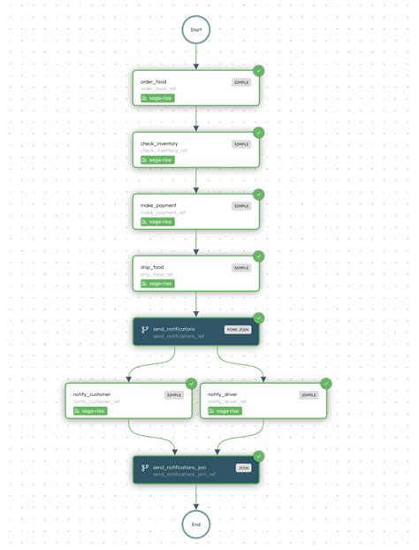Orchestration Saga Pattern in Spring Boot 的图像结果