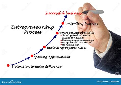 Entrepreneurship Process 的图像结果