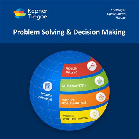 Image result for FEMA Decision-Making and Problem Solving