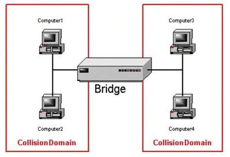 Image result for Bridging Networking