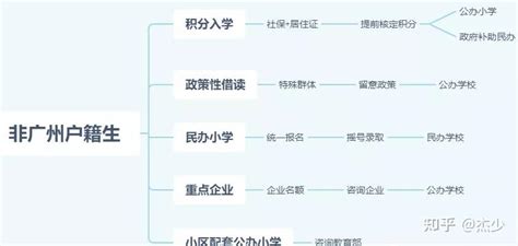 非户籍生就读广州公办学校，积分入学和积分入户有什么区别？ - 知乎