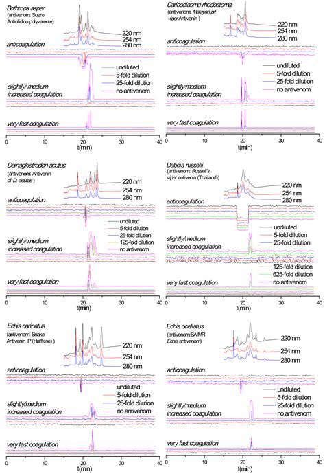 Antivenom Neutralization of Coagulopathic Snake Venom Toxins Assessed ...