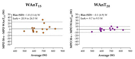 Wingate Test, When Time and Overdue Fatigue Matter: Validity and ...