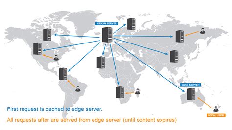 网站性能优化——Server方面之使用CDN_server cdn-CSDN博客