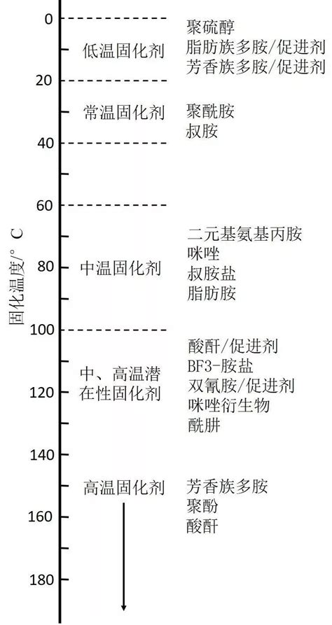 环氧树脂种类及性能 - 文档之家