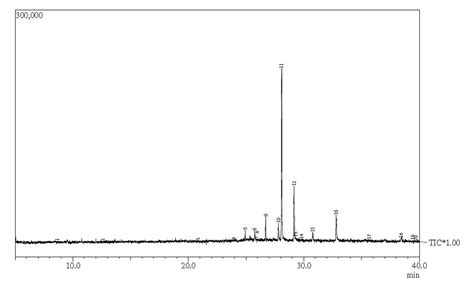 Fig. 1: Gas chromatogram of the hexane extract of the leaves of L ...