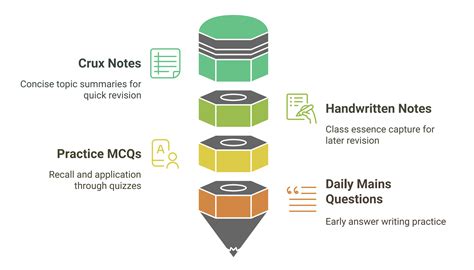 StudyIQ’s Pedagogy and Success Strategy
