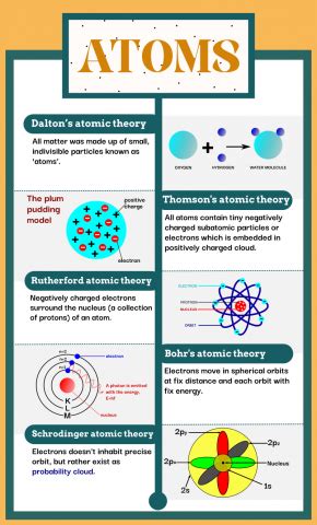 Atomic theory - XII th Science | Focal