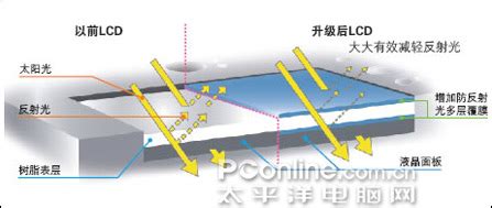 Image result for OLED vs LED