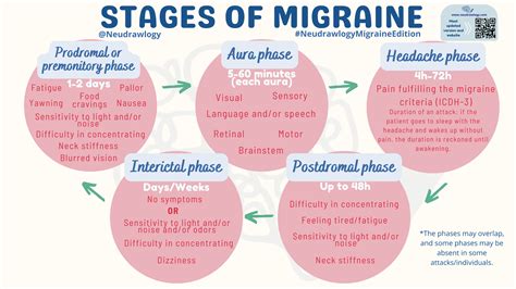 Stages of migraine — Neudrawlogy: Simplifying Neurology