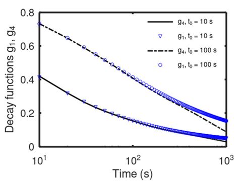 Constant Phase Element in the Time Domain: The Problem of Initialization