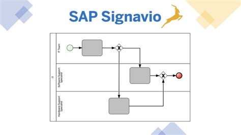 SAP Signavio Process Simulation 的图像结果
