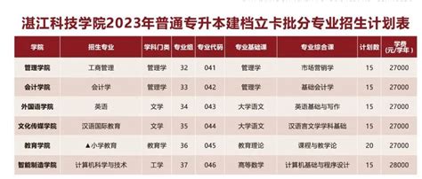 湛江科技学院2022年广东省普通专升本拟招生专业公布 - 知乎