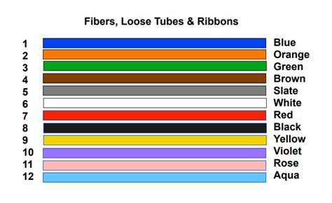 Image result for Optical Fiber Color Code Chart