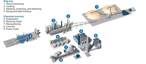 Image result for Pulp and Paper Mill Process