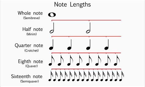 Image result for Note Lengths