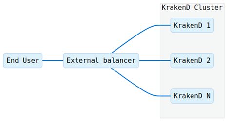 Rezultat imagine pentru Load Balancing External API