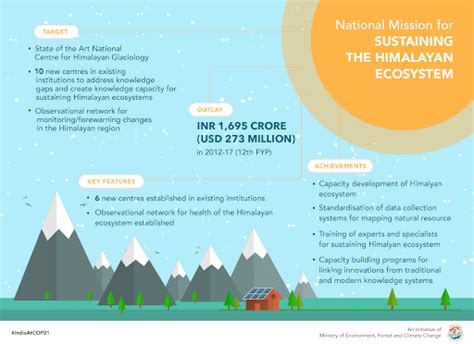 National Mission For Sustaining The Himalayan Ecosystem (NMSHE ...