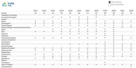 Compliance Data Visualisation - India R.E.