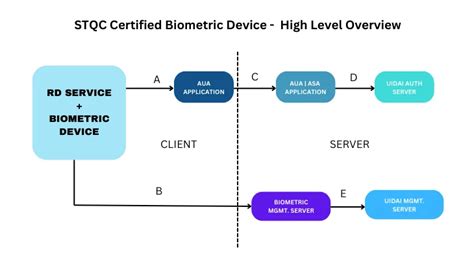 RD Service: An Overview to Secure Biometric Registration