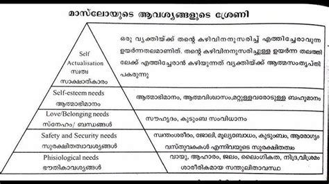 In Abraham Maslow's hierarchy of needs, which is the highest level of ...