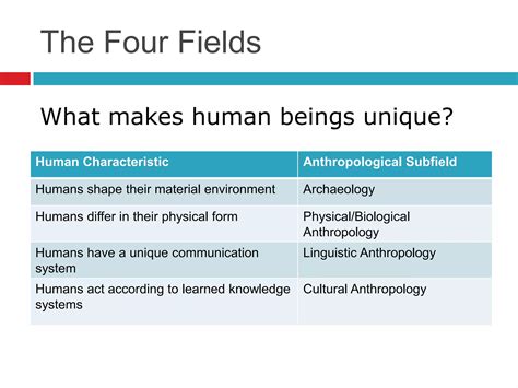 The four fields of anthropology | PPTX